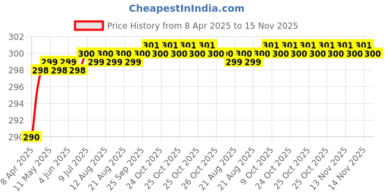 moglix.com Love4Ride Black Two Wheeler Cover for Vespa LX love4ride Price History Graph from 8 Apr 2025 to 15 Nov 2025