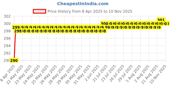 moglix.com Love4Ride Black Two Wheeler Cover for Yamaha Enticer love4ride Price History Graph from 8 Apr 2025 to 8 Nov 2025