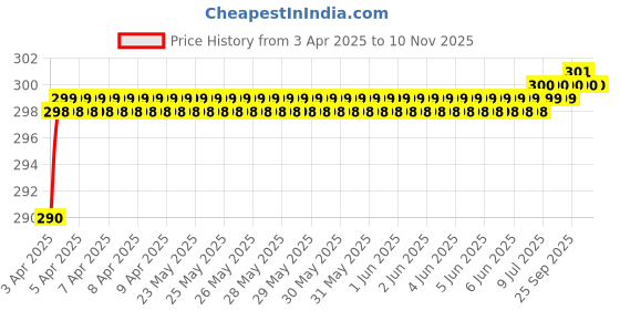 moglix.com Love4Ride Black Two Wheeler Cover for Yamaha Fascino love4ride Price History Graph from 3 Apr 2025 to 10 Nov 2025