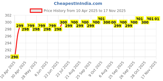 moglix.com Love4Ride Black Two Wheeler Cover for Yamaha FZ16 love4ride Price History Graph from 10 Apr 2025 to 17 Nov 2025