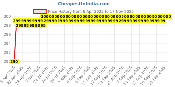 moglix.com Love4Ride Black Two Wheeler Cover for Yamaha R15 V3 love4ride Price History Graph from 6 Apr 2025 to 16 Nov 2025