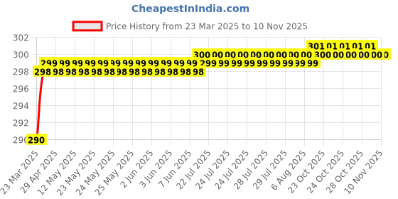 moglix.com Love4Ride Black Two Wheeler Cover for Yamaha Ray love4ride Price History Graph from 23 Mar 2025 to 9 Nov 2025