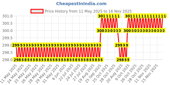 moglix.com Love4Ride Black Two Wheeler Cover for Yamaha RX 100 love4ride Price History Graph from 11 May 2025 to 16 Nov 2025