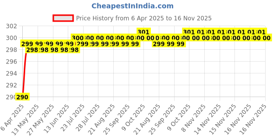 moglix.com Love4Ride Black Two Wheeler Cover for Yamaha SS love4ride Price History Graph from 6 Apr 2025 to 16 Nov 2025