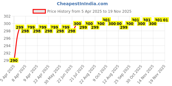 moglix.com Love4Ride Black Two Wheeler Cover for Yamaha SS 125 love4ride Price History Graph from 5 Apr 2025 to 19 Nov 2025
