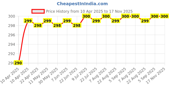moglix.com Love4Ride Black Two Wheeler Cover for Yamaha SZ R love4ride Price History Graph from 10 Apr 2025 to 17 Nov 2025