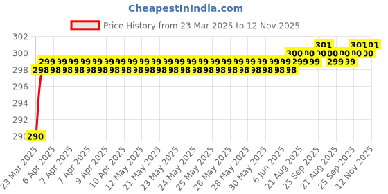 moglix.com Love4Ride Black Two Wheeler Cover for Yamaha SZ-RR love4ride Price History Graph from 23 Mar 2025 to 12 Nov 2025