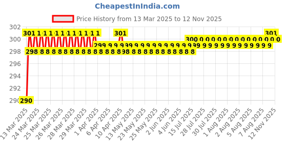 moglix.com Love4Ride Black Two Wheeler Cover for Yamaha YBR love4ride Price History Graph from 13 Mar 2025 to 11 Nov 2025
