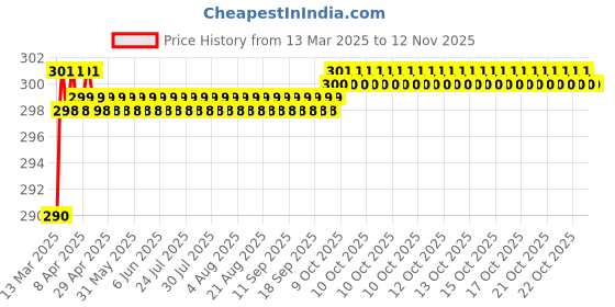 moglix.com Love4Ride Black Two Wheeler Cover for Yamaha YZF love4ride Price History Graph from 13 Mar 2025 to 12 Nov 2025