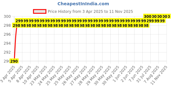 moglix.com Love4Ride Black Two Wheeler Cover for Yamaha YZF R15 S love4ride Price History Graph from 3 Apr 2025 to 10 Nov 2025