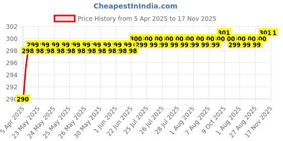moglix.com Love4Ride Black Two Wheeler Universal Cover for Bike love4ride Price History Graph from 5 Apr 2025 to 16 Nov 2025