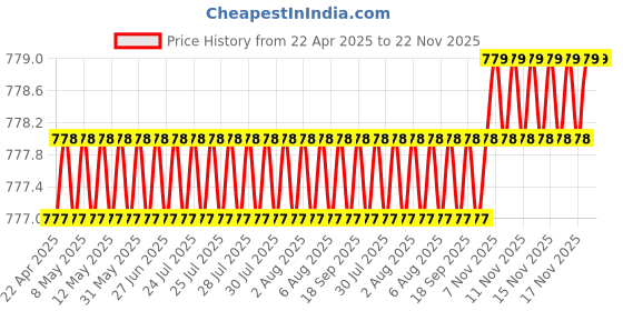 moglix.com Love4ride Car Decorative Multicolour Mood Light with Remote love4ride Price History Graph from 22 Apr 2025 to 22 Nov 2025