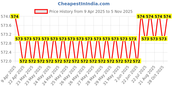 moglix.com Love4ride Chrome Plastic Eagle Shaped Car Dashboard Refillable Perfume love4ride Price History Graph from 9 Apr 2025 to 5 Nov 2025