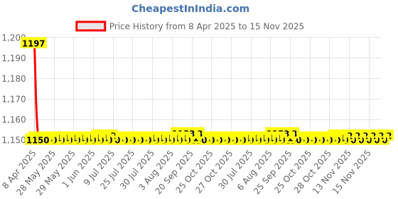 moglix.com Love4ride Disk Brake Lock with Anti Theft Alarm Sound love4ride Price History Graph from 8 Apr 2025 to 15 Nov 2025