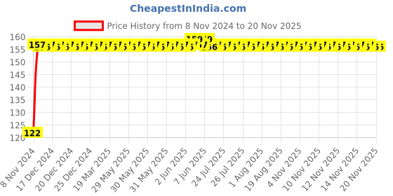 moglix.com Love4ride Fix It Pro Instant Scratch Remover Pen love4ride Price History Graph from 8 Nov 2024 to 18 Nov 2025
