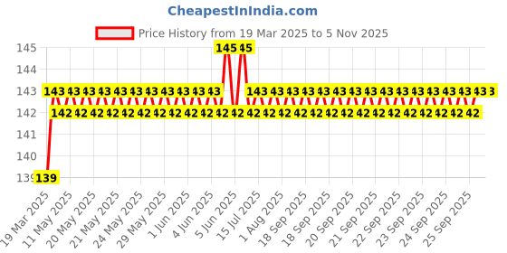 moglix.com Love4ride Gear Shifter Socks Boot Shoe Protector love4ride Price History Graph from 19 Mar 2025 to 5 Nov 2025