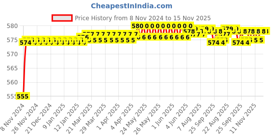 moglix.com Love4ride Grey Microfiber Dry &a; Wet Duster love4ride Price History Graph from 8 Nov 2024 to 15 Nov 2025