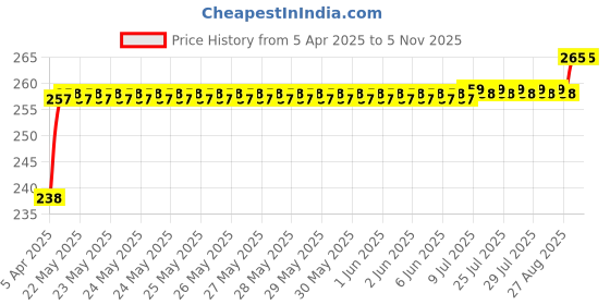 moglix.com Love4ride Hi-Lo Beam H4 White LED Headlight Bulb for All Bikes love4ride Price History Graph from 5 Apr 2025 to 5 Nov 2025