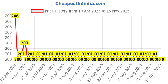 moglix.com Love4ride Indian Flag with Satyamev Jayate Symbol for Car Dashboard love4ride Price History Graph from 10 Apr 2025 to 15 Nov 2025
