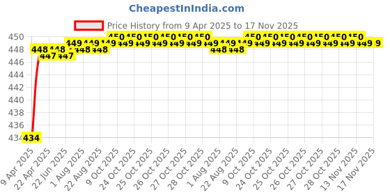 moglix.com Love4Ride Jungle Two Wheeler Cover for Bajaj Avenger 150 Street love4ride Price History Graph from 9 Apr 2025 to 17 Nov 2025
