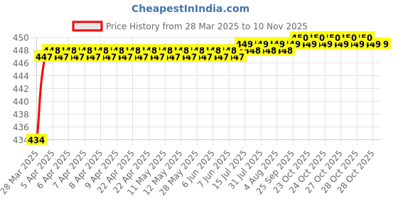 moglix.com Love4Ride Jungle Two Wheeler Cover for Bajaj Caliber love4ride Price History Graph from 28 Mar 2025 to 9 Nov 2025