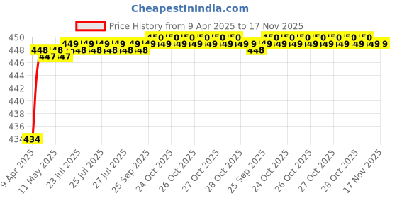 moglix.com Love4Ride Jungle Two Wheeler Cover for Bajaj Discover 100 DTS-i love4ride Price History Graph from 9 Apr 2025 to 17 Nov 2025
