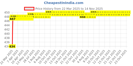 moglix.com Love4Ride Jungle Two Wheeler Cover for Bajaj Discover 150F love4ride Price History Graph from 22 Mar 2025 to 14 Nov 2025
