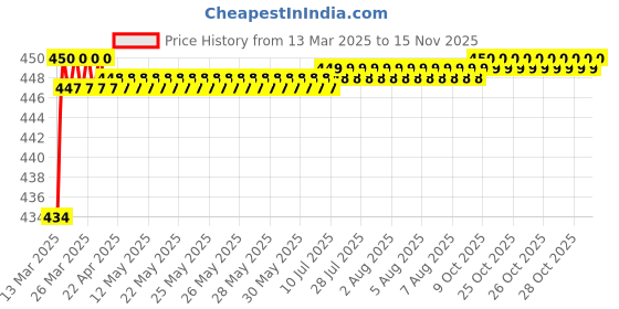 moglix.com Love4Ride Jungle Two Wheeler Cover for Bajaj Dominar love4ride Price History Graph from 13 Mar 2025 to 13 Nov 2025