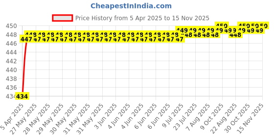 moglix.com Love4Ride Jungle Two Wheeler Cover for Bajaj Platina 100 DTS-i love4ride Price History Graph from 5 Apr 2025 to 15 Nov 2025