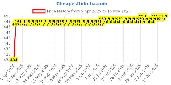 moglix.com Love4Ride Jungle Two Wheeler Cover for Bajaj Pulsar 220 DTS-i love4ride Price History Graph from 5 Apr 2025 to 15 Nov 2025