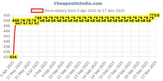 moglix.com Love4Ride Jungle Two Wheeler Cover for Bajaj Pulsar AS 150 love4ride Price History Graph from 5 Apr 2025 to 16 Nov 2025