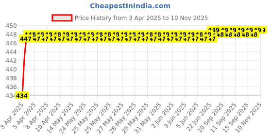 moglix.com Love4Ride Jungle Two Wheeler Cover for BMW R 1200 GS love4ride Price History Graph from 3 Apr 2025 to 9 Nov 2025