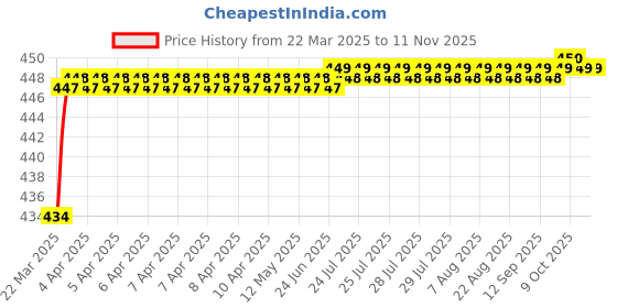 moglix.com Love4Ride Jungle Two Wheeler Cover for BSA Smile love4ride Price History Graph from 22 Mar 2025 to 9 Nov 2025