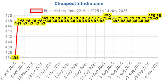 moglix.com Love4Ride Jungle Two Wheeler Cover for Ducati Hyperstrada love4ride Price History Graph from 22 Mar 2025 to 14 Nov 2025