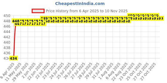 moglix.com Love4Ride Jungle Two Wheeler Cover for Ducati Monster 795 love4ride Price History Graph from 6 Apr 2025 to 8 Nov 2025