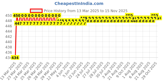 moglix.com Love4Ride Jungle Two Wheeler Cover for Ducati Monster 82 love4ride Price History Graph from 13 Mar 2025 to 15 Nov 2025