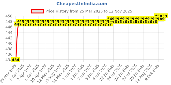 moglix.com Love4Ride Jungle Two Wheeler Cover for Ducati Multistrada love4ride Price History Graph from 25 Mar 2025 to 11 Nov 2025