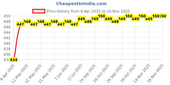 moglix.com Love4Ride Jungle Two Wheeler Cover for Harley Davidson XL 883 love4ride Price History Graph from 8 Apr 2025 to 16 Nov 2025