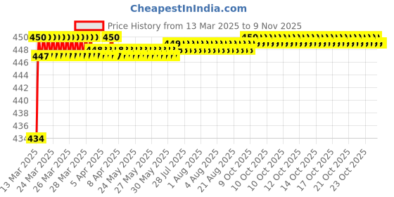 moglix.com Love4Ride Jungle Two Wheeler Cover for Hero Achiever love4ride Price History Graph from 13 Mar 2025 to 9 Nov 2025