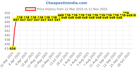 moglix.com Love4Ride Jungle Two Wheeler Cover for Hero CBZ love4ride Price History Graph from 22 Mar 2025 to 11 Nov 2025