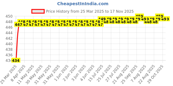 moglix.com Love4Ride Jungle Two Wheeler Cover for Hero CBZ Extreme love4ride Price History Graph from 25 Mar 2025 to 16 Nov 2025