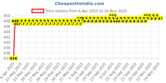 moglix.com Love4Ride Jungle Two Wheeler Cover for Hero CD Dawn love4ride Price History Graph from 6 Apr 2025 to 16 Nov 2025