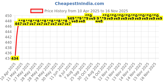 moglix.com Love4Ride Jungle Two Wheeler Cover for Hero Duet love4ride Price History Graph from 10 Apr 2025 to 16 Nov 2025