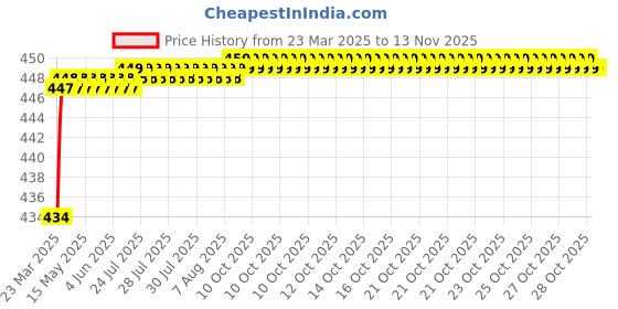 moglix.com Love4Ride Jungle Two Wheeler Cover for Hero E Sprint love4ride Price History Graph from 23 Mar 2025 to 12 Nov 2025
