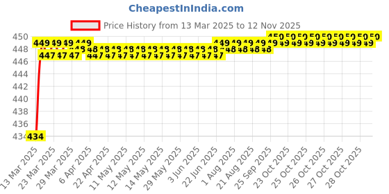 moglix.com Love4Ride Jungle Two Wheeler Cover for Hero Electric Cruz love4ride Price History Graph from 13 Mar 2025 to 12 Nov 2025