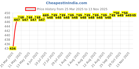moglix.com Love4Ride Jungle Two Wheeler Cover for Hero Electric Optima love4ride Price History Graph from 25 Mar 2025 to 12 Nov 2025