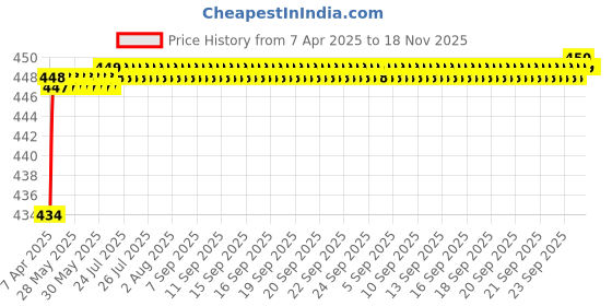 moglix.com Love4Ride Jungle Two Wheeler Cover for Hero Glamour love4ride Price History Graph from 7 Apr 2025 to 17 Nov 2025