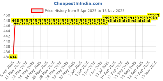 moglix.com Love4Ride Jungle Two Wheeler Cover for Hero HF love4ride Price History Graph from 5 Apr 2025 to 15 Nov 2025