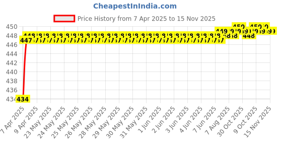 moglix.com Love4Ride Jungle Two Wheeler Cover for Hero HF Deluxe love4ride Price History Graph from 7 Apr 2025 to 15 Nov 2025