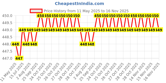 moglix.com Love4Ride Jungle Two Wheeler Cover for Hero Hunk love4ride Price History Graph from 11 May 2025 to 15 Nov 2025